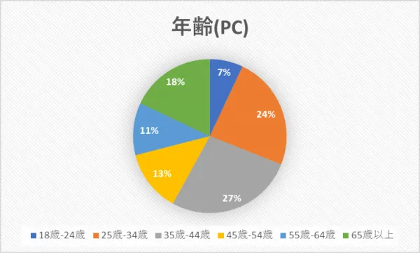 年齢 PC